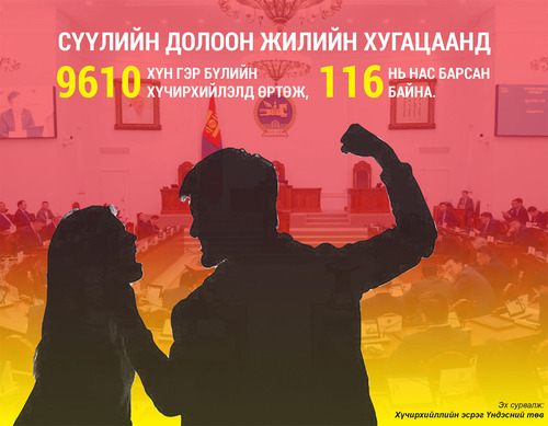 Хүчирхийлэгчдийг чангалах хууль санаачлаад яаралтай горимоор хэлэлцүүлчих гишүүн алга уу?